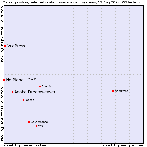 Market position of Adobe Dreamweaver vs. VuePress vs. NetPlanet iCMS