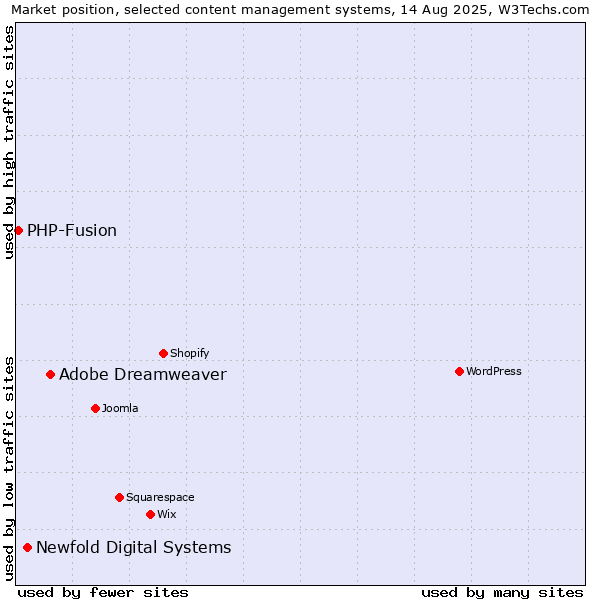 Market position of Adobe Dreamweaver vs. Newfold Digital Systems vs. PHP-Fusion