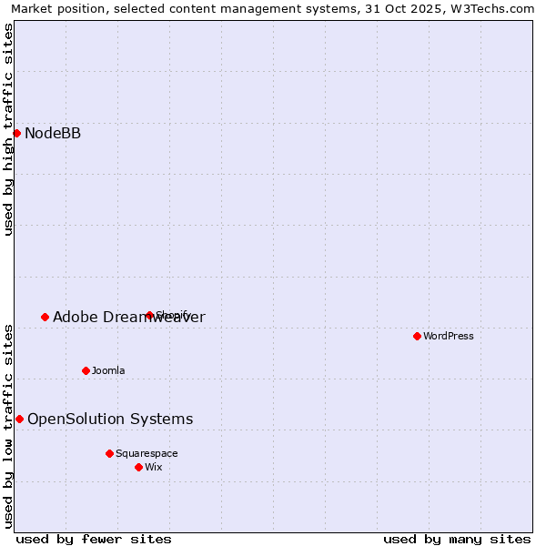 Market position of Adobe Dreamweaver vs. OpenSolution Systems vs. NodeBB