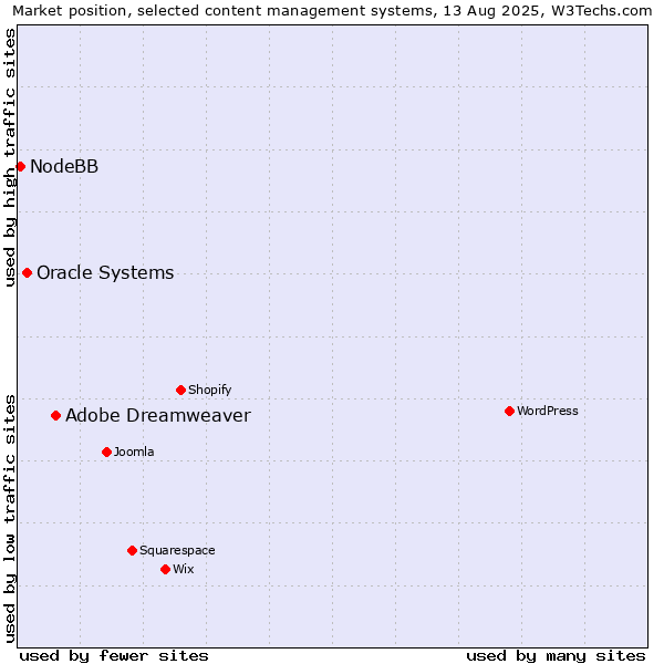 Market position of Adobe Dreamweaver vs. Oracle Systems vs. NodeBB