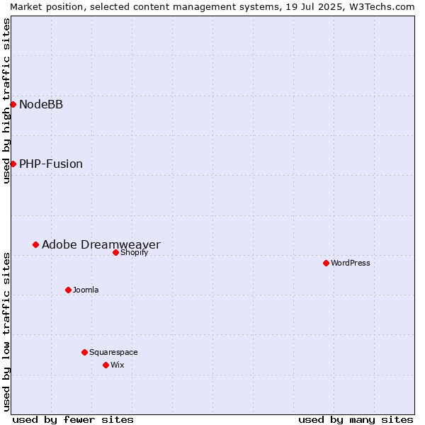 Market position of Adobe Dreamweaver vs. PHP-Fusion vs. NodeBB