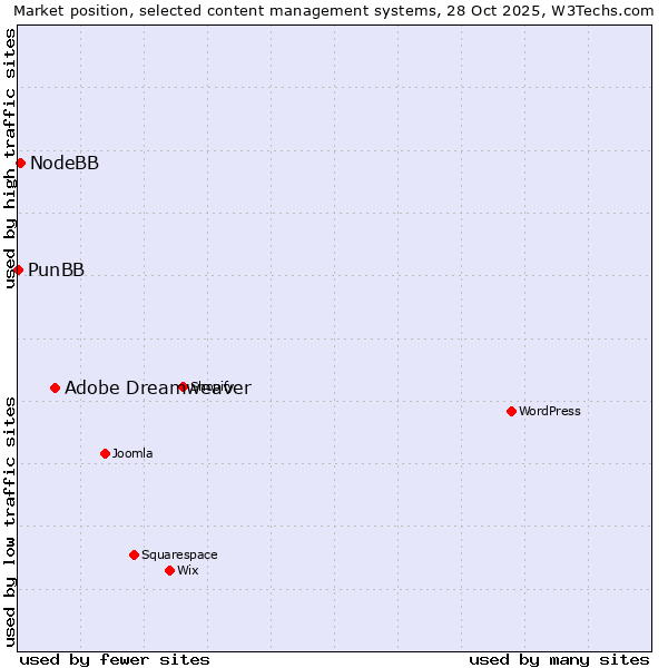 Market position of Adobe Dreamweaver vs. NodeBB vs. PunBB
