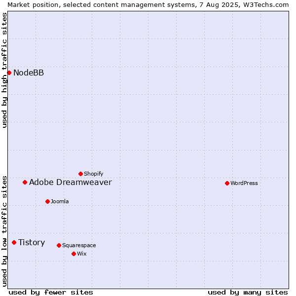 Market position of Adobe Dreamweaver vs. Tistory vs. NodeBB
