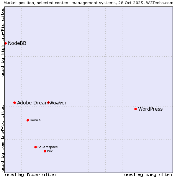 Market position of WordPress vs. Adobe Dreamweaver vs. NodeBB
