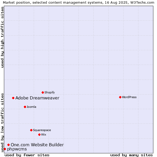 Market position of Adobe Dreamweaver vs. One.com Website Builder vs. phpwcms