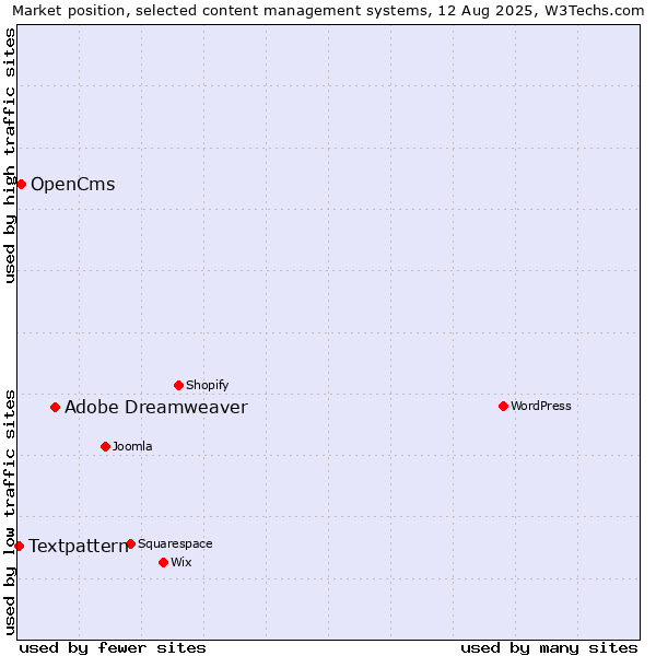 Market position of Adobe Dreamweaver vs. OpenCms vs. Textpattern