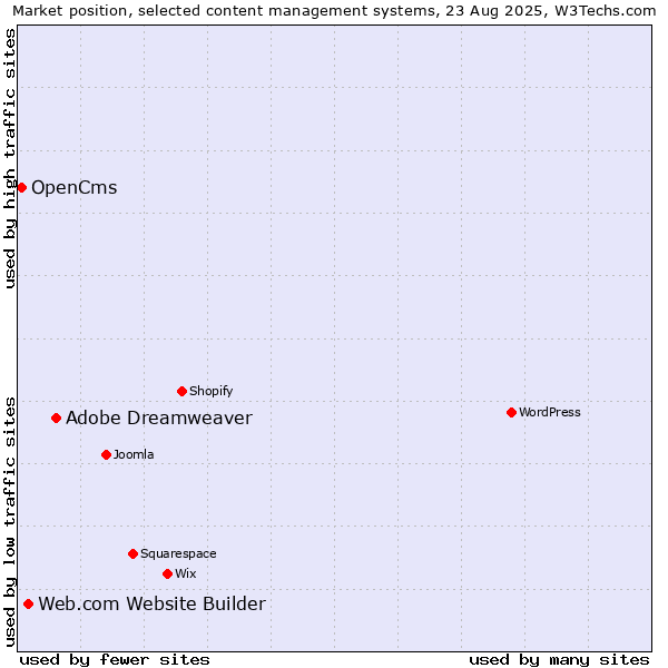 Market position of Adobe Dreamweaver vs. Web.com Website Builder vs. OpenCms