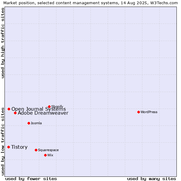 Market position of Adobe Dreamweaver vs. Open Journal Systems vs. Tistory