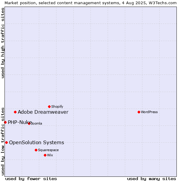 Market position of Adobe Dreamweaver vs. OpenSolution Systems vs. PHP-Nuke
