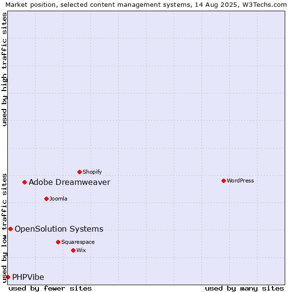 Market position of Adobe Dreamweaver vs. OpenSolution Systems vs. PHPVibe