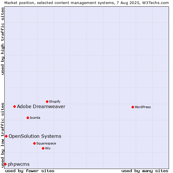 Market position of Adobe Dreamweaver vs. OpenSolution Systems vs. phpwcms