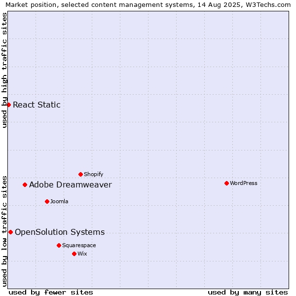 Market position of Adobe Dreamweaver vs. OpenSolution Systems vs. React Static