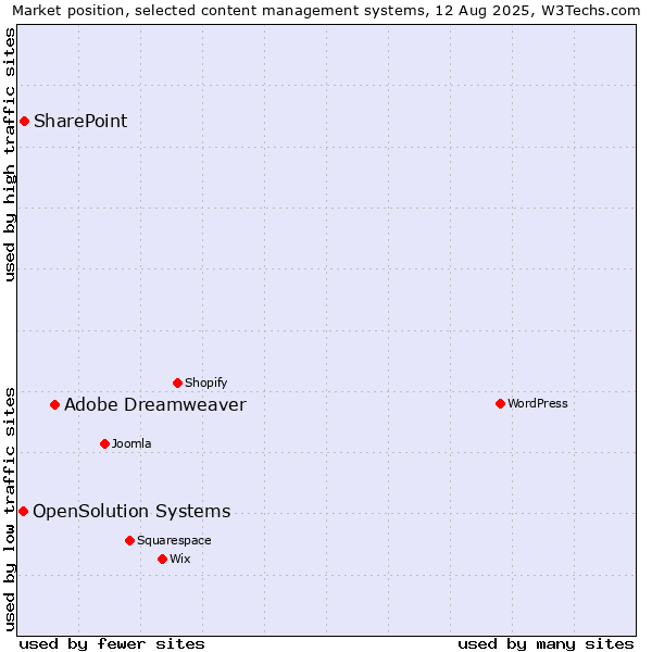 Market position of Adobe Dreamweaver vs. SharePoint vs. OpenSolution Systems