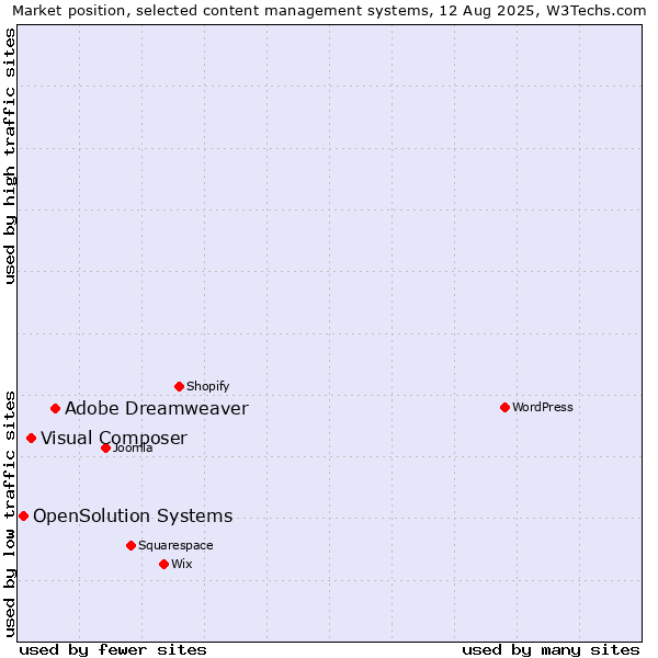 Market position of Adobe Dreamweaver vs. Visual Composer vs. OpenSolution Systems