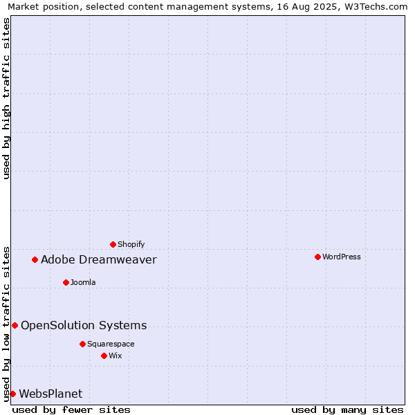 Market position of Adobe Dreamweaver vs. OpenSolution Systems vs. WebsPlanet