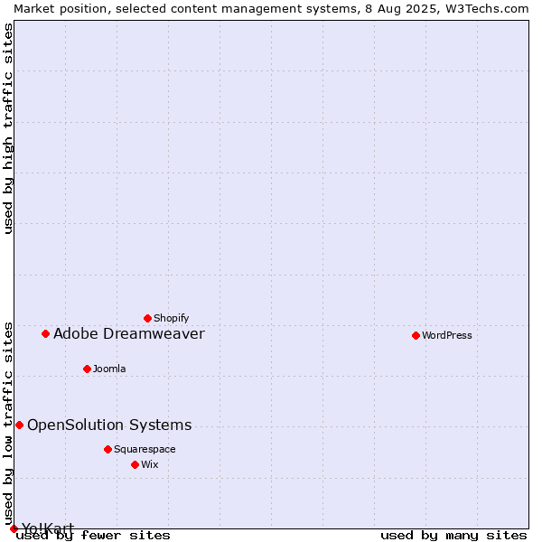 Market position of Adobe Dreamweaver vs. OpenSolution Systems vs. Yo!Kart