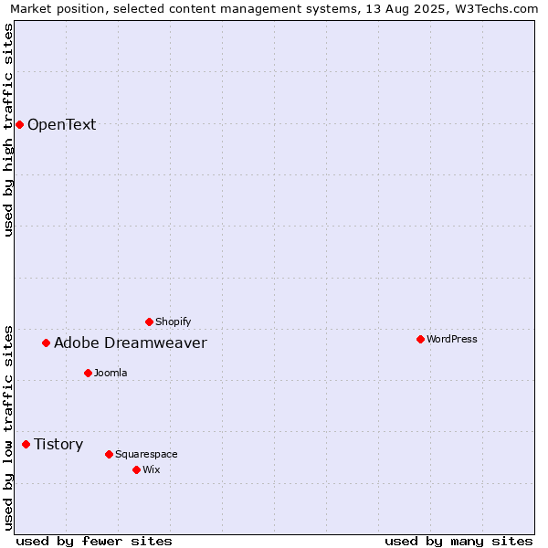 Market position of Adobe Dreamweaver vs. Tistory vs. OpenText