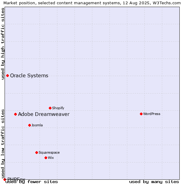 Market position of Adobe Dreamweaver vs. Oracle Systems vs. PHPFox
