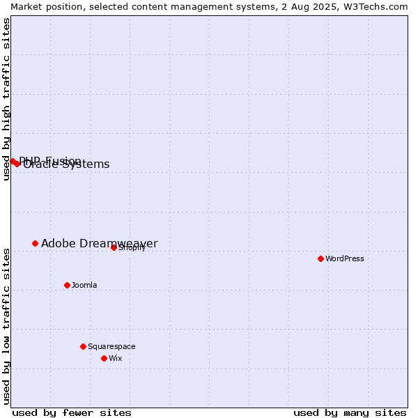 Market position of Adobe Dreamweaver vs. Oracle Systems vs. PHP-Fusion