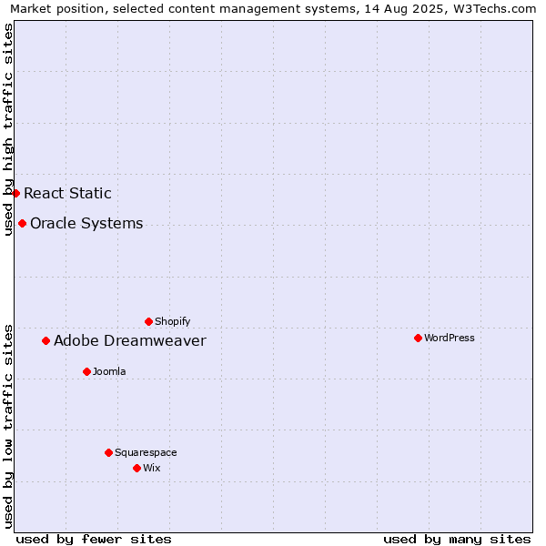 Market position of Adobe Dreamweaver vs. Oracle Systems vs. React Static
