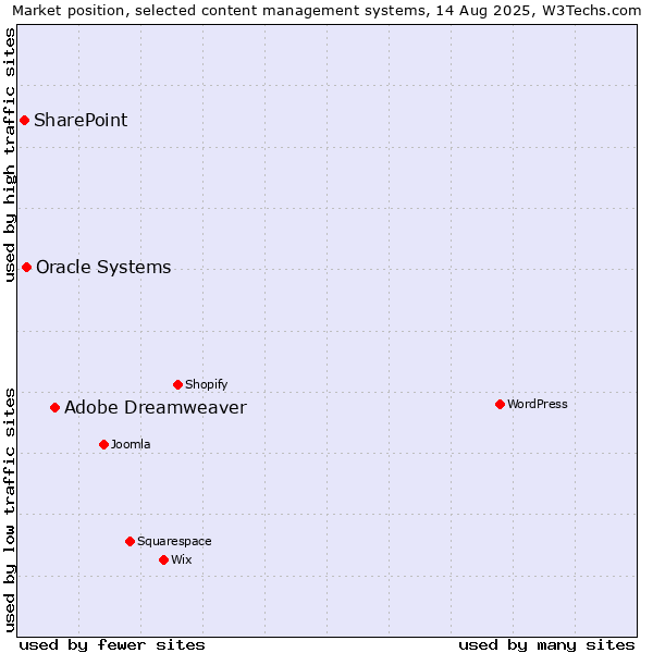Market position of Adobe Dreamweaver vs. Oracle Systems vs. SharePoint