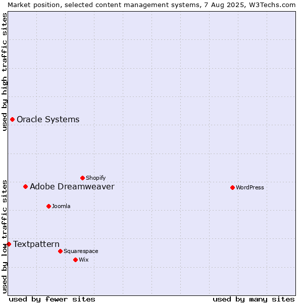 Market position of Adobe Dreamweaver vs. Oracle Systems vs. Textpattern