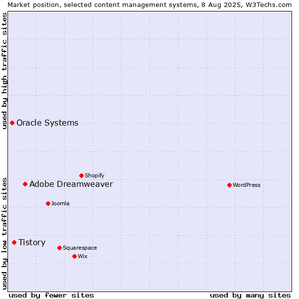 Market position of Adobe Dreamweaver vs. Tistory vs. Oracle Systems