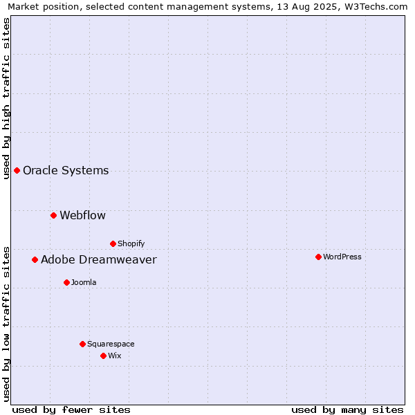 Market position of Webflow vs. Adobe Dreamweaver vs. Oracle Systems