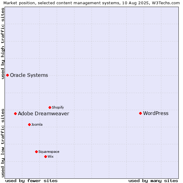 Market position of WordPress vs. Adobe Dreamweaver vs. Oracle Systems