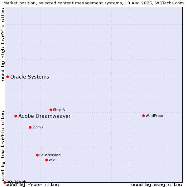Market position of Adobe Dreamweaver vs. Oracle Systems vs. Yo!Kart