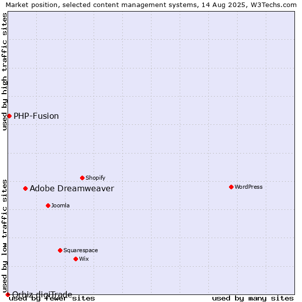 Market position of Adobe Dreamweaver vs. PHP-Fusion vs. Orbiz digiTrade