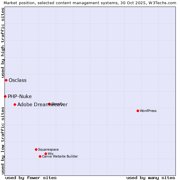 Market position of Adobe Dreamweaver vs. Osclass vs. PHP-Nuke