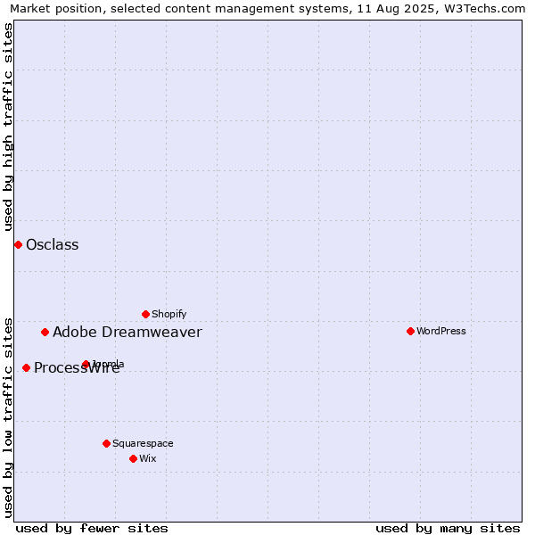 Market position of Adobe Dreamweaver vs. ProcessWire vs. Osclass