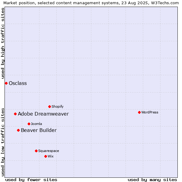 Market position of Beaver Builder vs. Adobe Dreamweaver vs. Osclass