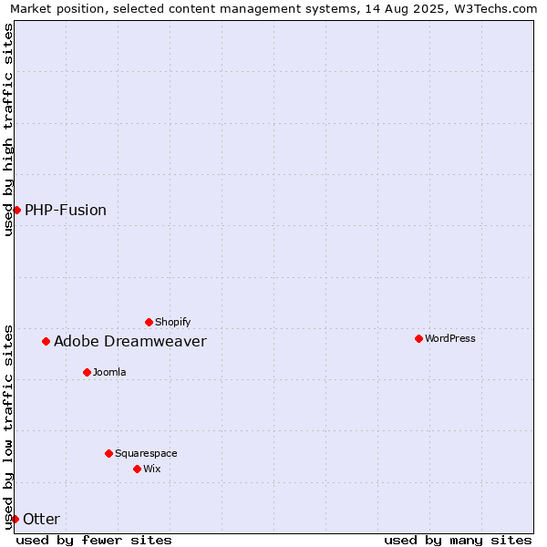 Market position of Adobe Dreamweaver vs. PHP-Fusion vs. Otter