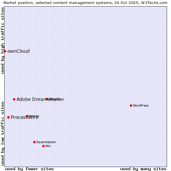 Market position of Adobe Dreamweaver vs. ProcessWire vs. ownCloud