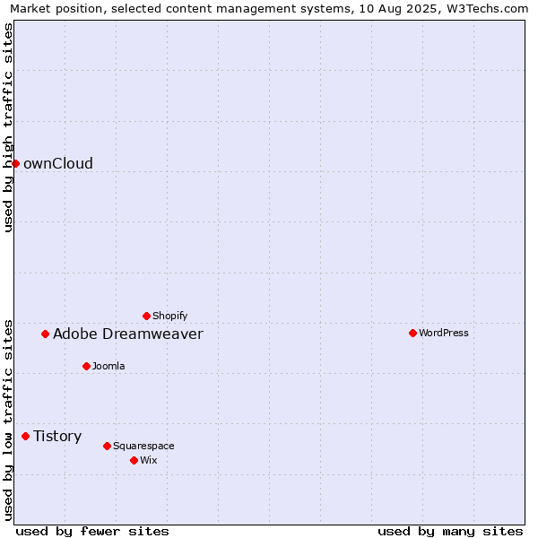 Market position of Adobe Dreamweaver vs. Tistory vs. ownCloud