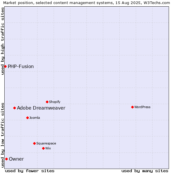 Market position of Adobe Dreamweaver vs. Owner vs. PHP-Fusion
