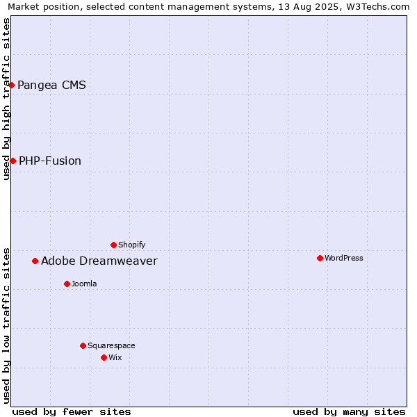 Market position of Adobe Dreamweaver vs. PHP-Fusion vs. Pangea CMS