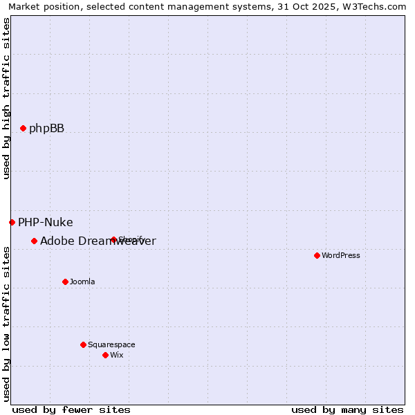 Market position of Adobe Dreamweaver vs. phpBB vs. PHP-Nuke