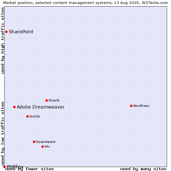 Market position of Adobe Dreamweaver vs. SharePoint vs. PHPFox
