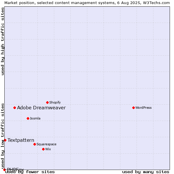 Market position of Adobe Dreamweaver vs. Textpattern vs. PHPFox