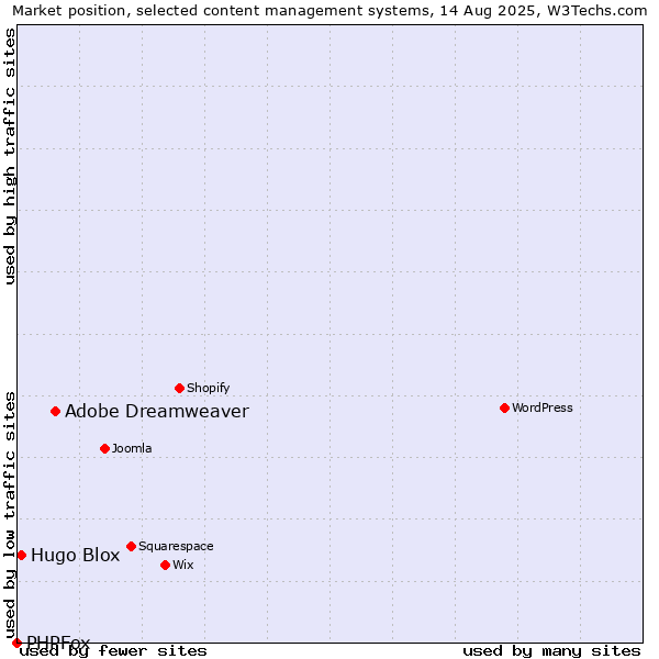 Market position of Adobe Dreamweaver vs. Hugo Blox vs. PHPFox