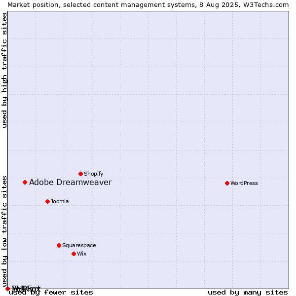 Market position of Adobe Dreamweaver vs. PHPFox vs. Yo!Kart