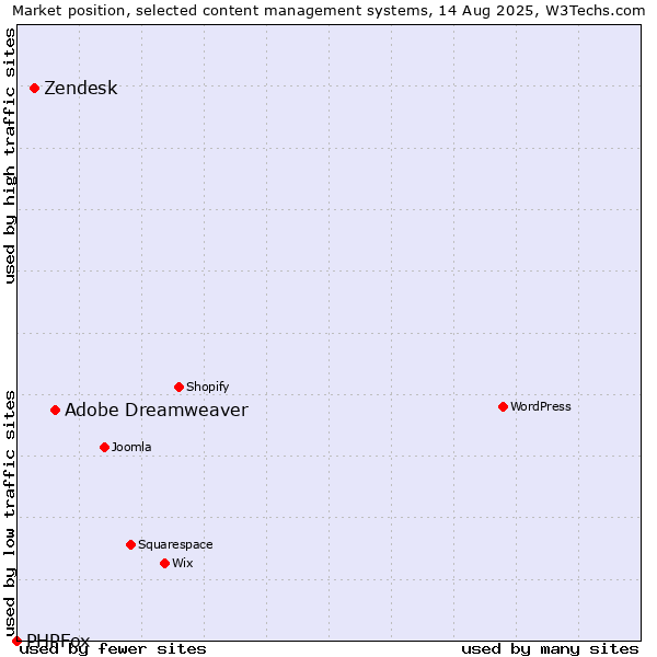 Market position of Adobe Dreamweaver vs. Zendesk vs. PHPFox