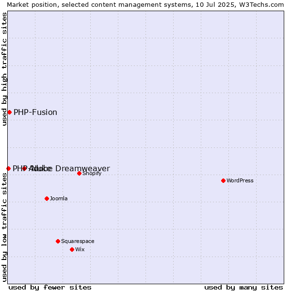 Market position of Adobe Dreamweaver vs. PHP-Fusion vs. PHP-Nuke