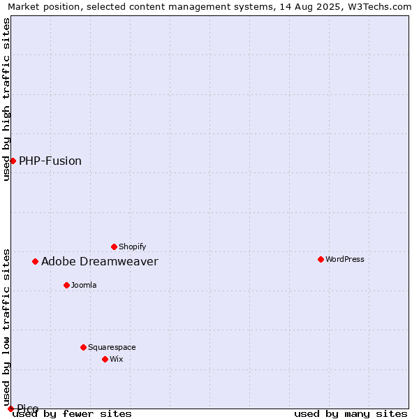 Market position of Adobe Dreamweaver vs. PHP-Fusion vs. Pico