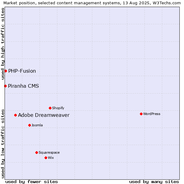 Market position of Adobe Dreamweaver vs. PHP-Fusion vs. Piranha CMS