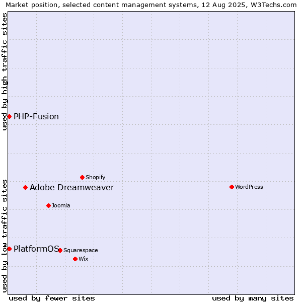 Market position of Adobe Dreamweaver vs. PHP-Fusion vs. PlatformOS