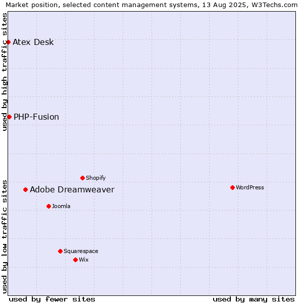 Market position of Adobe Dreamweaver vs. PHP-Fusion vs. Atex Content Engine